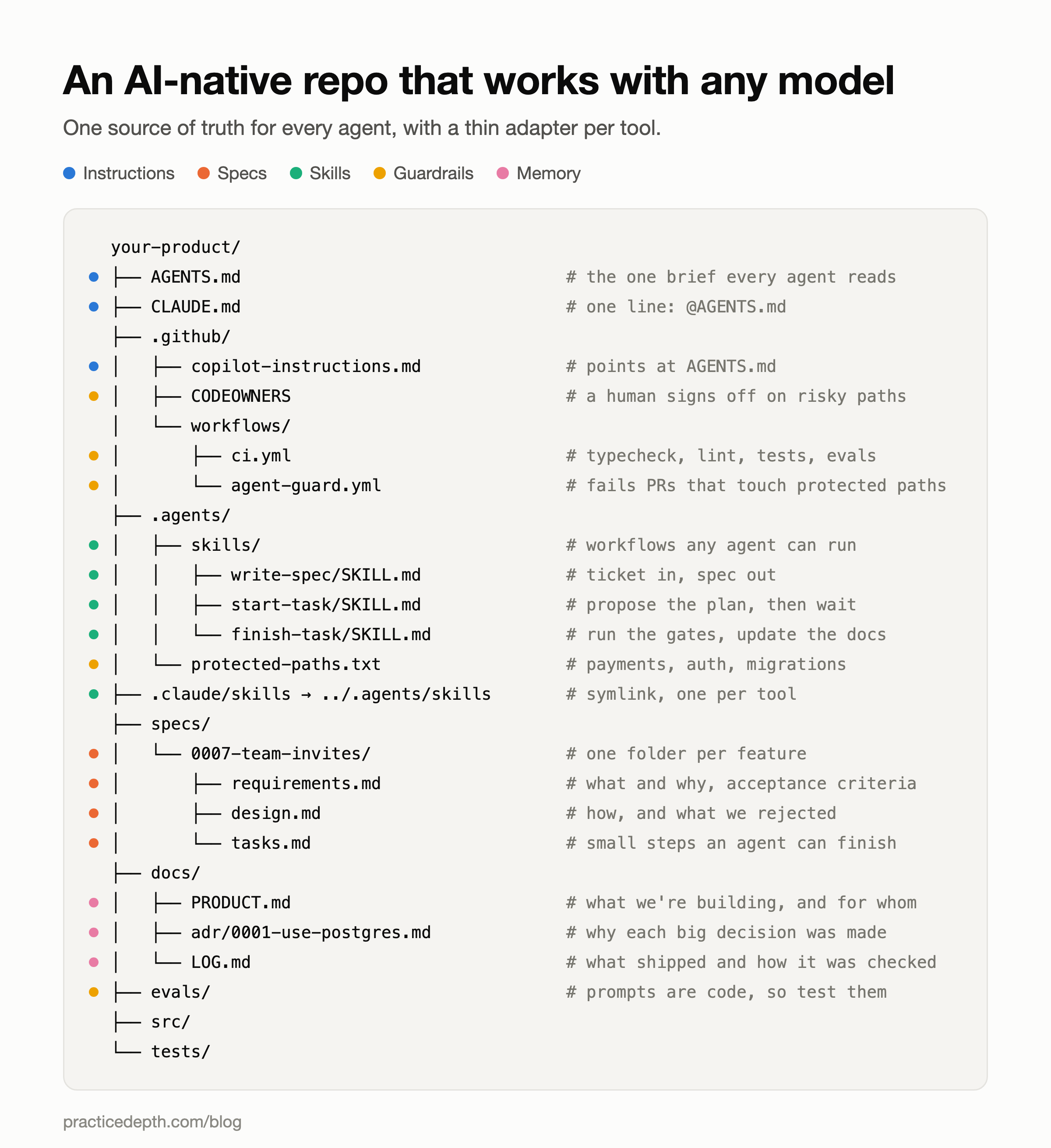 A repository tree for an AI-native team: AGENTS.md at the root with one-line pointer files for each tool, a .agents folder holding skills and a protected-paths list, a specs folder with requirements, design and tasks files per feature, a docs folder with the product brief, decision records and a log, CI workflows including an agent guard, and an evals folder.